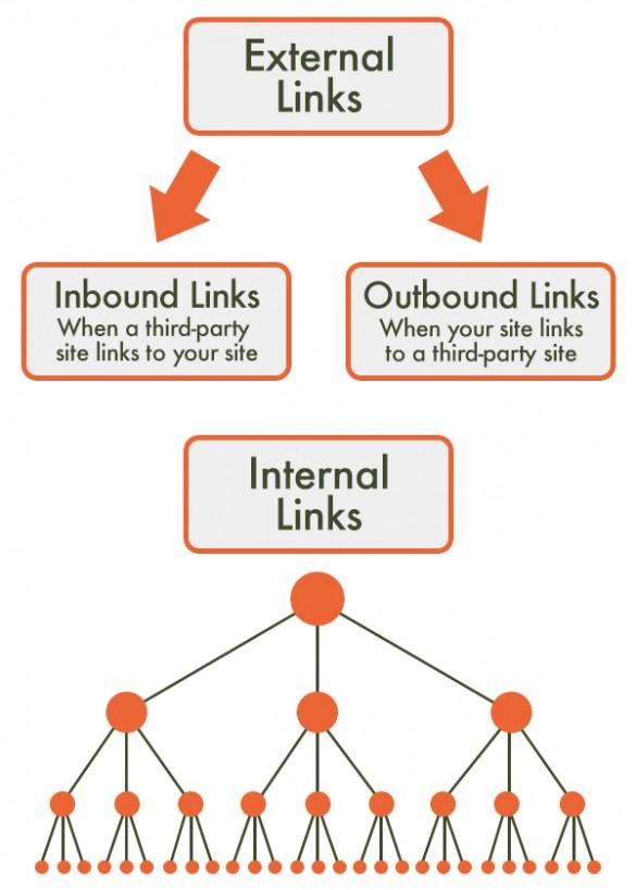 Internal Link vs External Link: Mana yang Lebih Berpengaruh pada SEO?