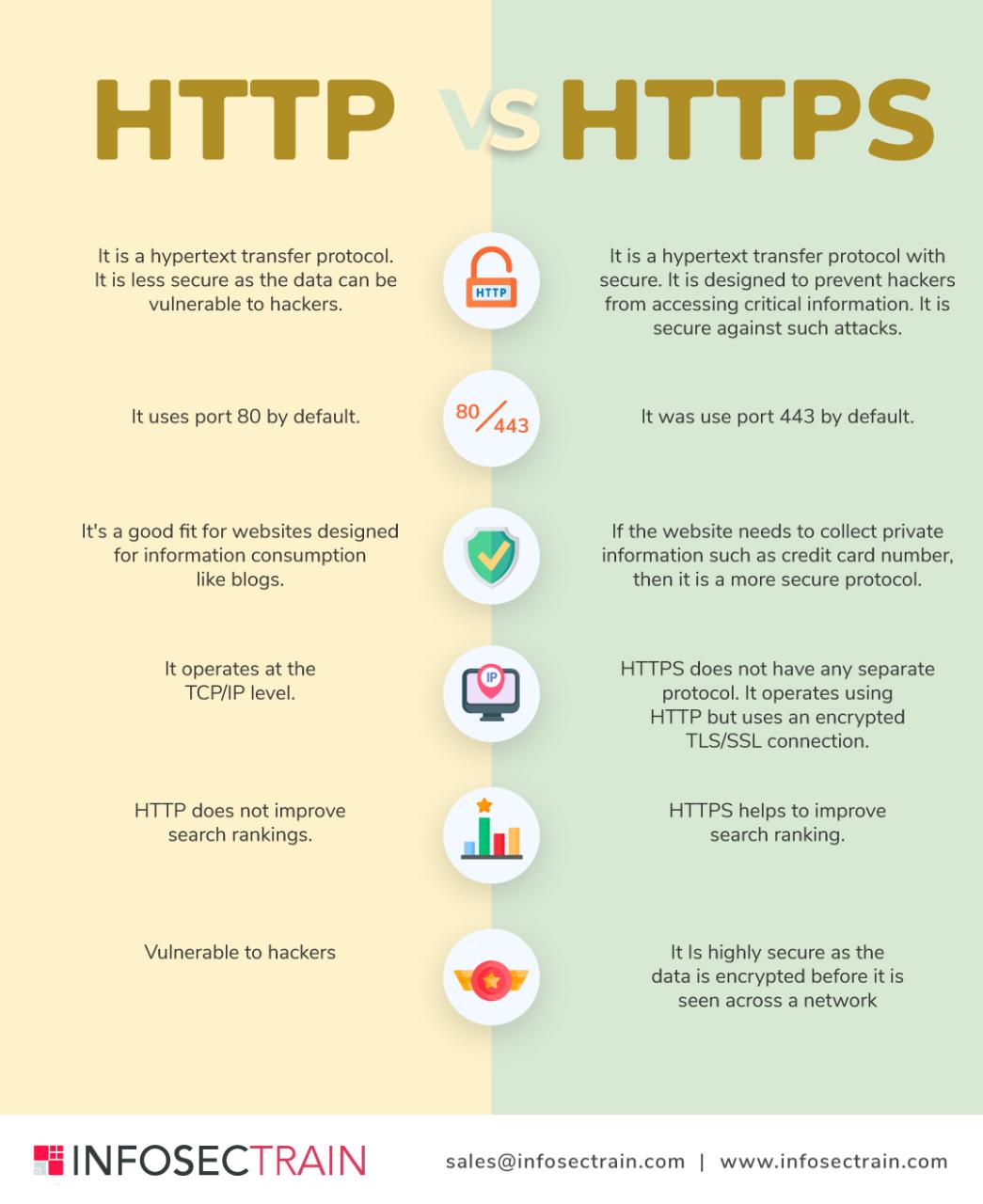 HTTPS vs HTTP: Dampak pada SEO dan Keamanan Situs Anda