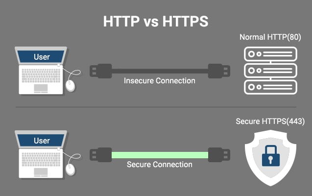 HTTPS vs HTTP: Dampak pada SEO dan Keamanan Situs Anda