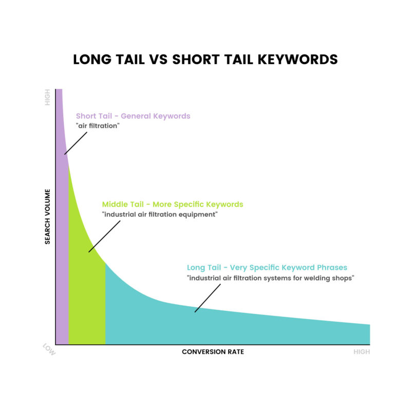 Short-Tail Keywords vs Long-Tail Keywords: Mana yang Lebih Efektif?