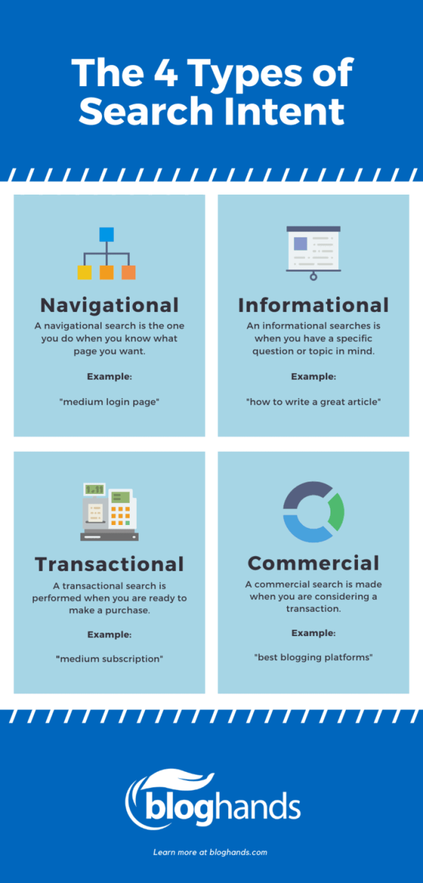 Search Intent Informasional vs Transaksional: Cara Mengoptimalkan Konten Anda