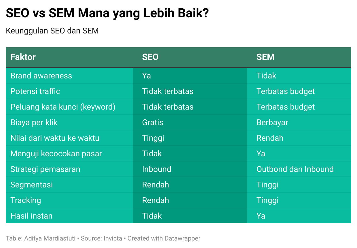 SEO vs SEM: Apa Bedanya dan Mana yang Lebih Efektif?