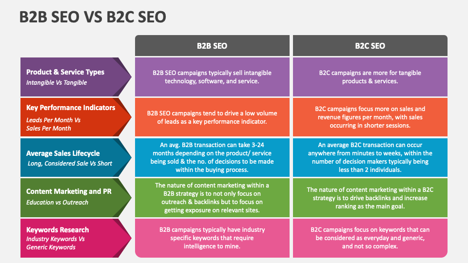 SEO untuk B2B vs SEO untuk B2C: Mana yang Lebih Menantang?