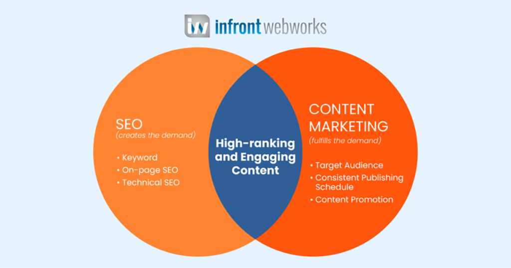 Content Marketing vs SEO: Bagaimana Keduanya Bisa Bekerja Sama?