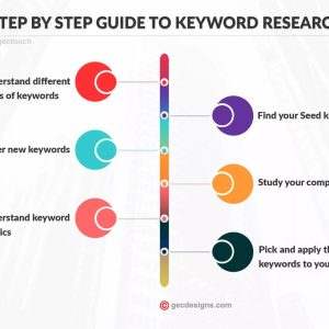 Keyword Research Manual vs Tools Otomatis: Mana yang Lebih Akurat?